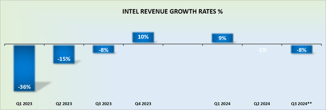 INTC Revenue Growth Rates -- author's work