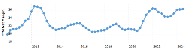 AMZN margins