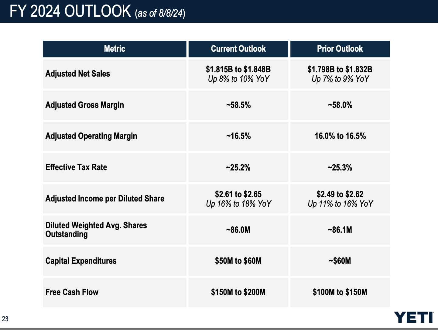 YETI Holdings Is Now A Great Value Proposition (NYSE:YETI) | Seeking Alpha