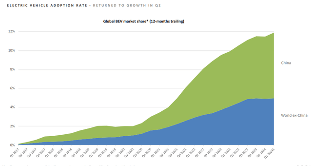 Global EV Adoption