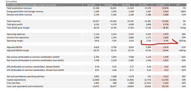 Tesla Q2 2024 Financials