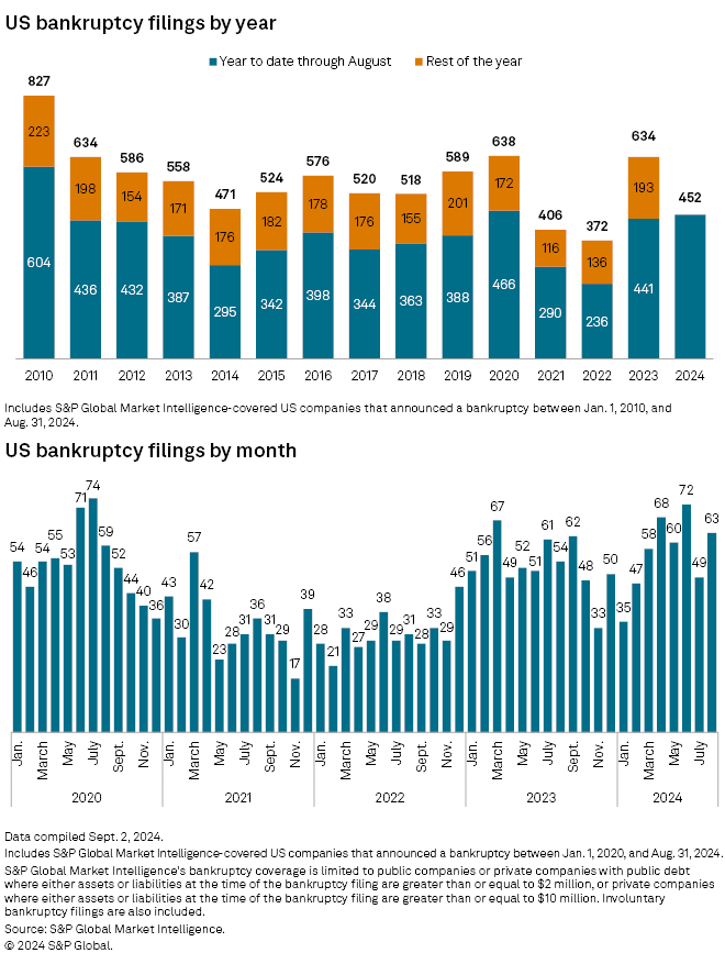 Bankruptcy fillings in the United States are constantly increasing