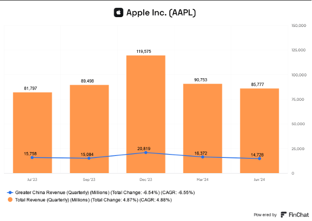 Apple’s Quarterly Revenue from the Greater China Region 