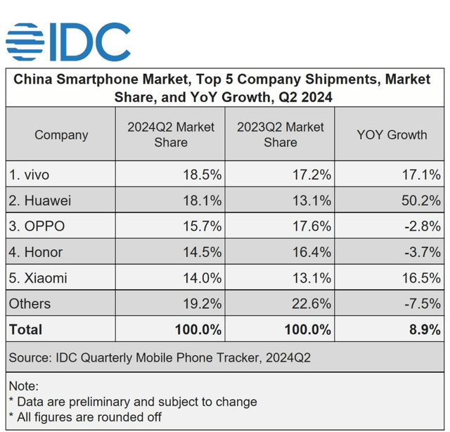 Smartphone shipments in China and market share