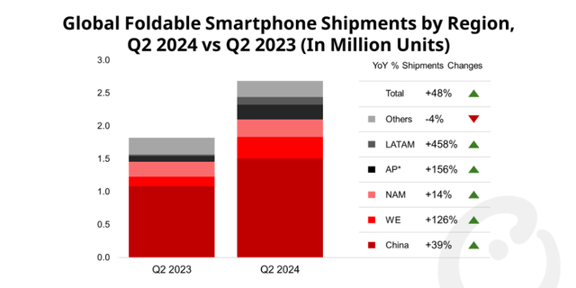 Foldable smartphone shipments by region 