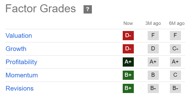 AAPL Quant Grades