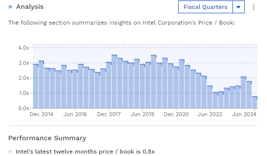 Intel's Historical Price/Book Ratio