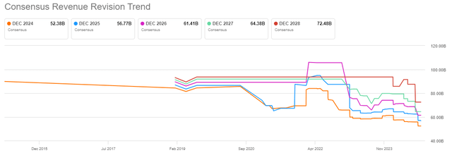 Intel's Revenue Revisions