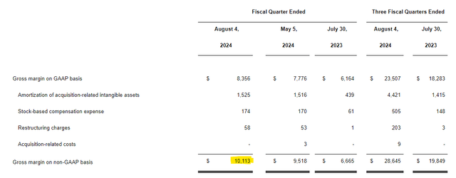 Gross Margin On Non-GAAP Basis