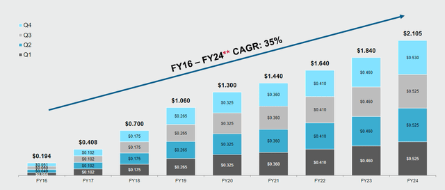 Dividend Growth