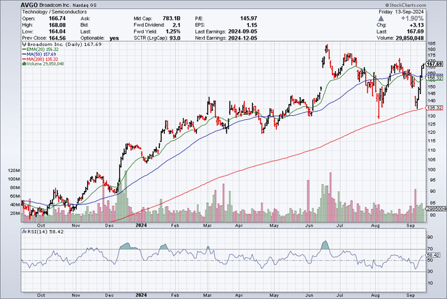 Moving Averages