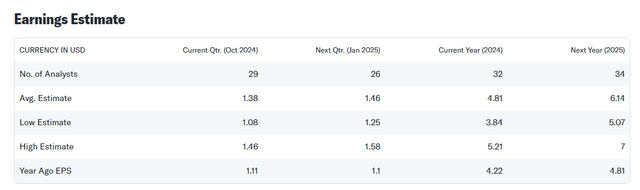 Earnings Estimate