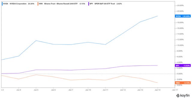 As the largest company in the S&P 500, Nvidia's influence lifted the index, while the Russell 2000 lagged behind.