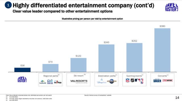 A trip to Dave & Busters is one of the most affordable entertainment offerings for a family, as was nicely presented in this slide from the company's investor day