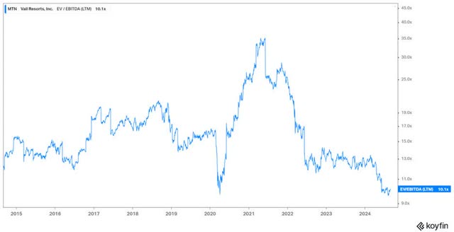 On the heels of an incredibly challenging snow season and questions about overcrowding amidst staffing shortages, shares hit their lowest valuation in a decade, at which point we once again commenced a position