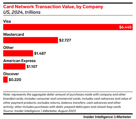 V's Projected Transaction Value In The US By 2024