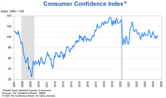 Improving Consumer Confidence Index