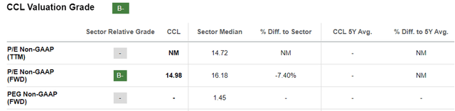 CCL Valuations