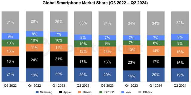 Global smartphone market by vendors