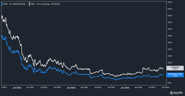 PYPL EV/EBTIDA and PE, 3 yr