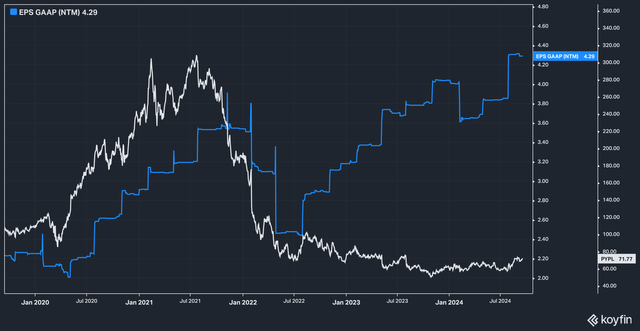 PYPL price performance vs. GAAP EPS estimates, 5yr