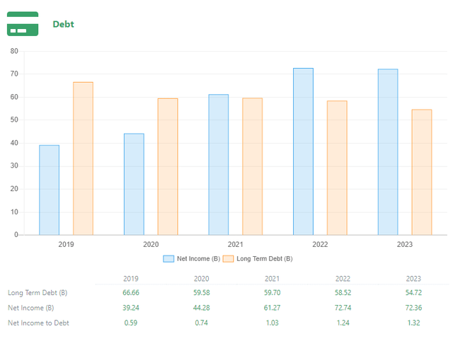 Microsoft paying off long term debts