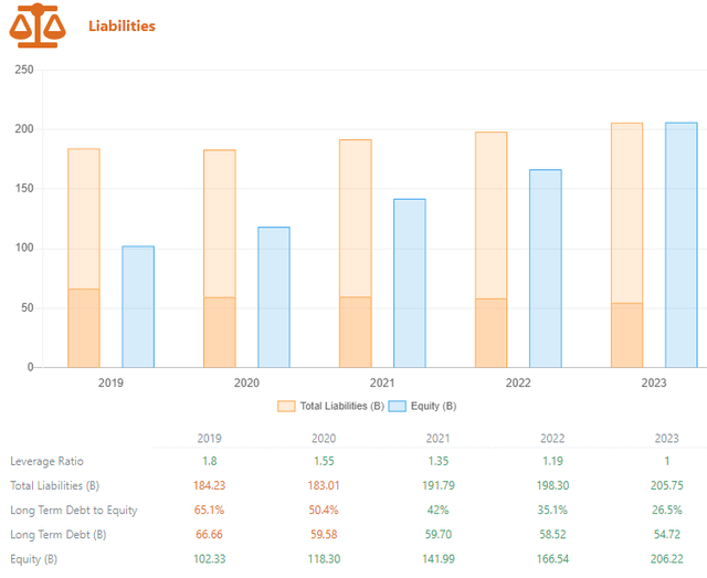 Microsoft liabilities are growing