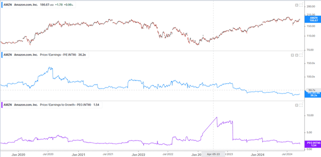 P/E and PEG