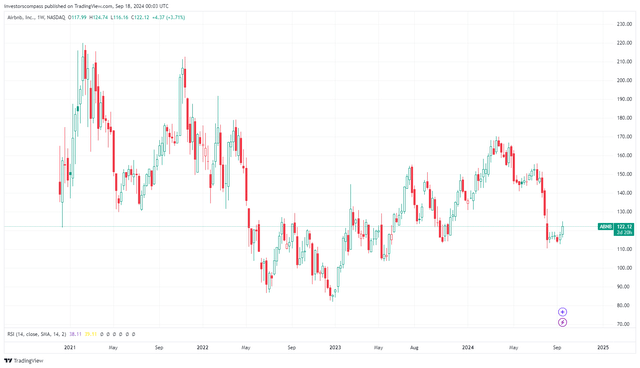 ABNB Stock Chart