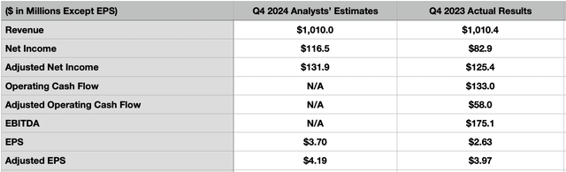 Estimates