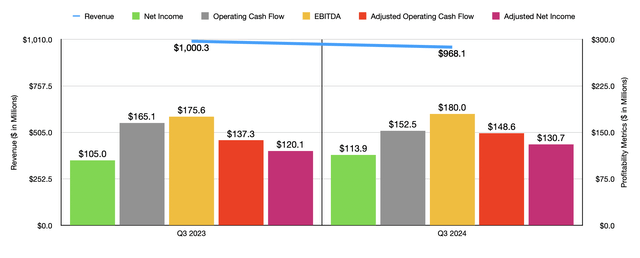 Financials