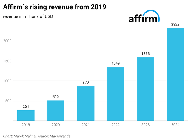 Revenue trend