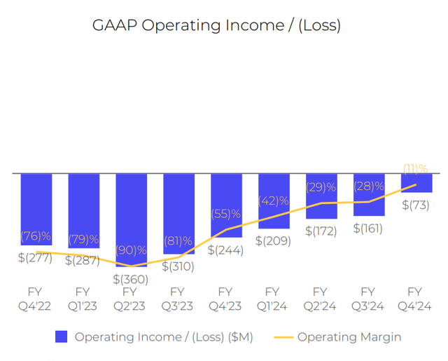 Operating Income trendOperating results of Affirm in last quarters