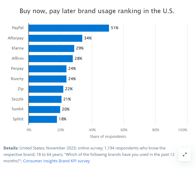 BNPL market in US - usage