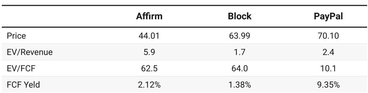 Valuation of BNPL stocks