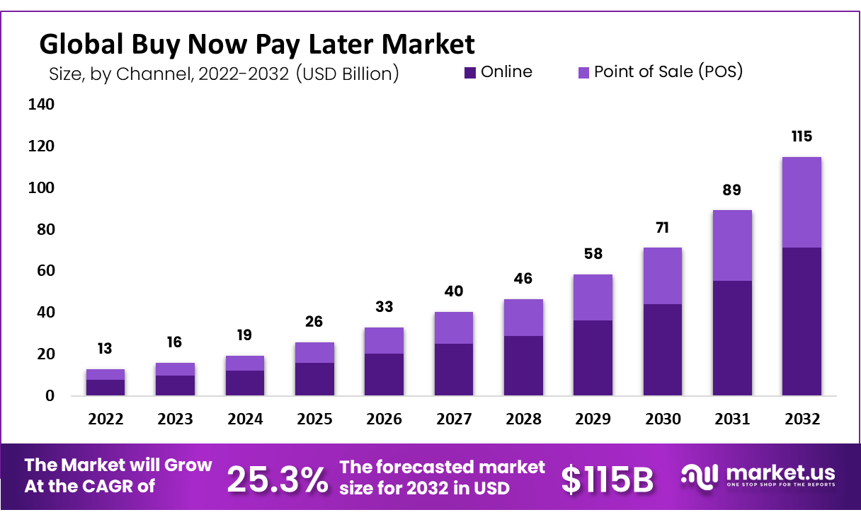 Buy Now Pay Later Market