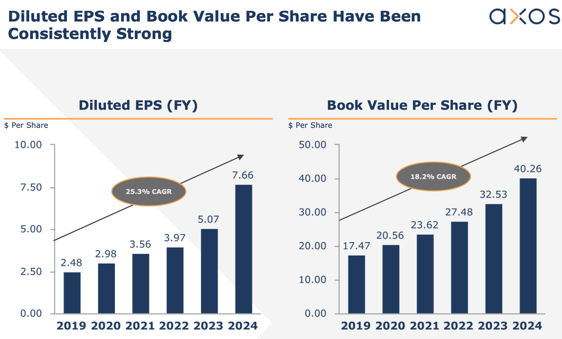 Axos Bank: Taking An Axe To The Loan Book (NYSE:AX) | Seeking Alpha