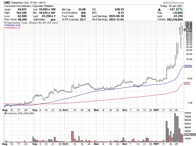 StockCharts.com - GameStop, Daily Price & Volume Changes, August 2020 to January 2021