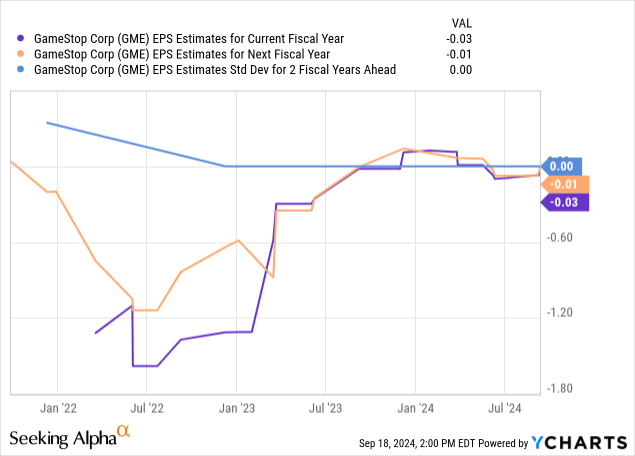 YCharts - GameStop, Analyst EPS Forecasts for FY2025-27, Not Accounting For Cash Returns