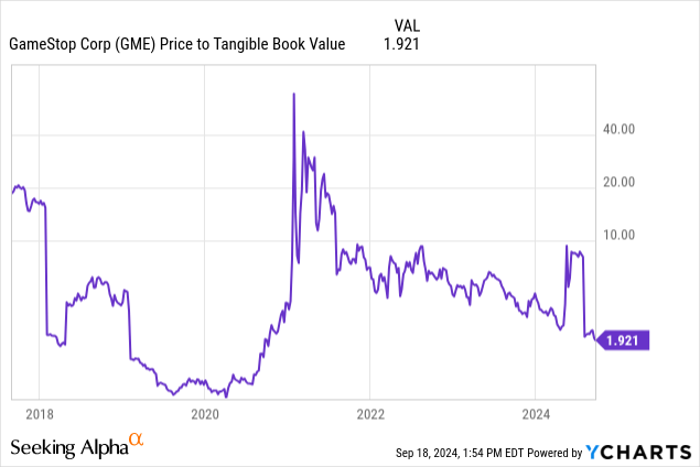 YCharts - GameStop, Price to Tangible BV, 7 Years