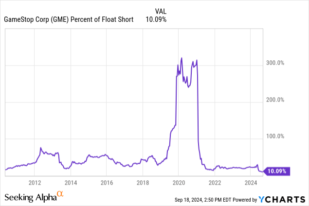 YCharts - GameStop, Short Position as Percentage of Float, Since 2010