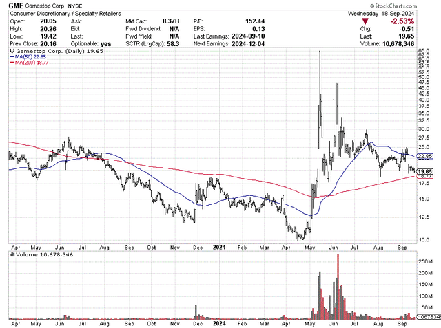 StockCharts.com - GameStop, 18 Months of Daily Price & Volume Changes