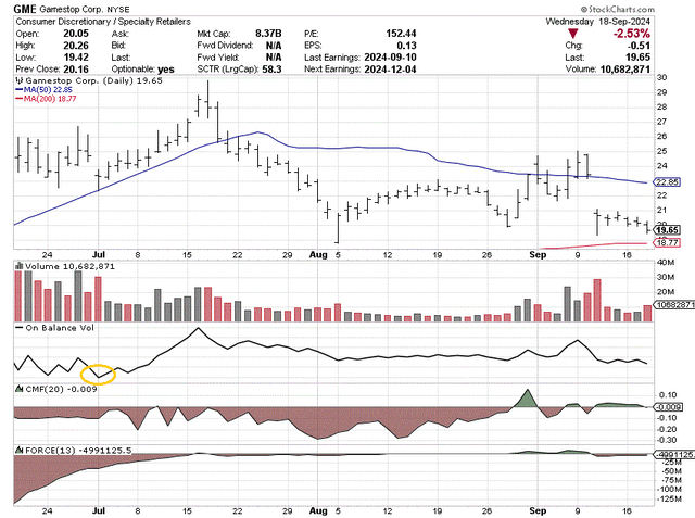 StockCharts.com - GameStop, 3 Months of Daily Price &amp; Volume Changes, Author Reference Point