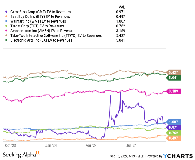 YCharts - GameStop vs. Gaming/Electronics Retail Peers, EV to Sales Ratio, 1 Year