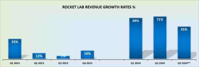 RKLB revenue growth rates -- author's work