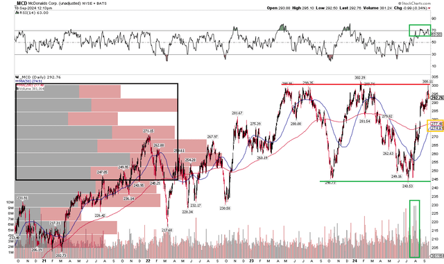 MCD: Persistent Trading Range, Upside Breakout Would Target $365