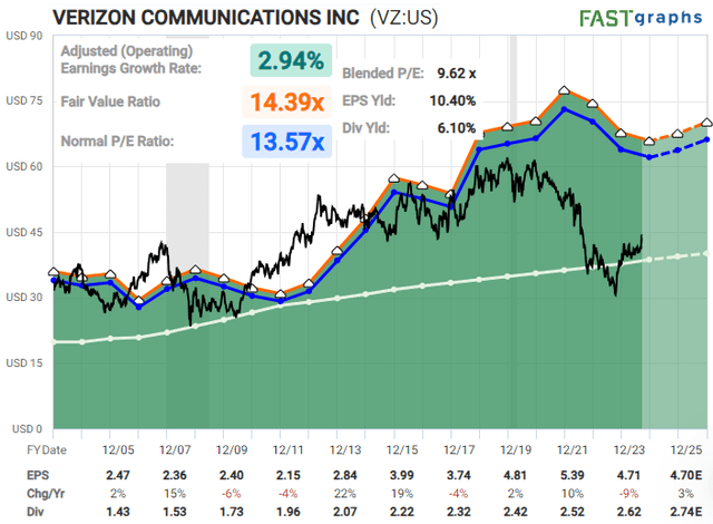 Verizon VZ