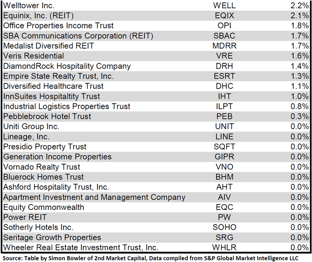 Source: Table by Simon Bowler of 2nd Market Capital, Data compiled from S&P Global Market Intelligence LLC. See important notes and disclosures at the end of this article