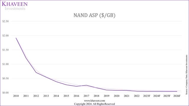 nand pricing