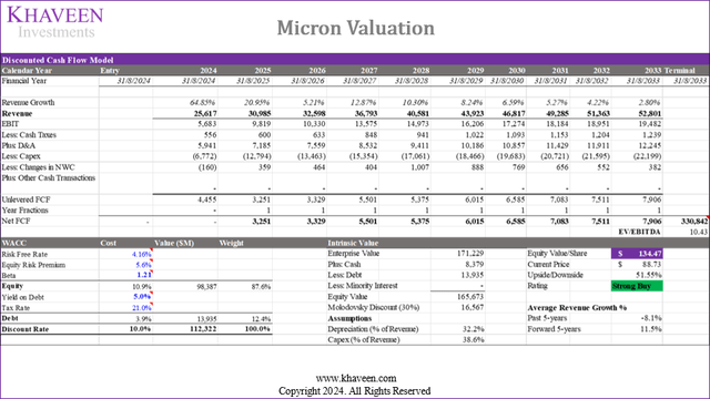 micron valuation